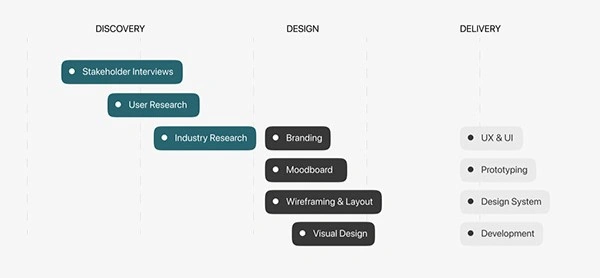OBManage - Product Discovery and Design Thinking